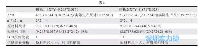 這兩個拼板所需的生產拼板尺寸、板材利用率等如表4所示-深圳宏力捷