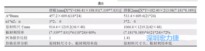 這兩個拼板所需的生產拼板尺寸、板材利用率等如表6所示-深圳宏力捷