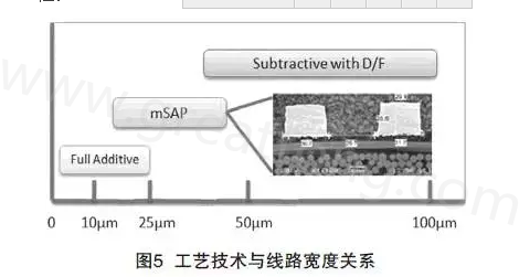 mSAP的另一個(gè)優(yōu)點(diǎn)是，采用標(biāo)準(zhǔn)PCB流程，如鉆孔和電鍍等現(xiàn)有技術(shù)，而且使用傳統(tǒng)的材料可以在銅和介電層之間提供很好的附著力，保證最終產(chǎn)品的可靠性-深圳宏力捷