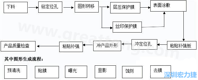 FPC線路板主要分為單面和雙面及多層線路板，雙面線路板是從單面板發展起來的產品，單面FPC板的生產流程如下