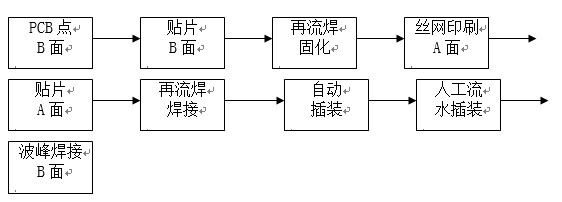 點膠工藝主要用于引線元件通孔插裝（THT）與表面貼裝（SMT）共存的貼插混裝工藝。