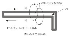 如圖4所示，如果高頻交流電流環路面積Ac很大，就會在環路的內部和外部產生很大的電磁干擾