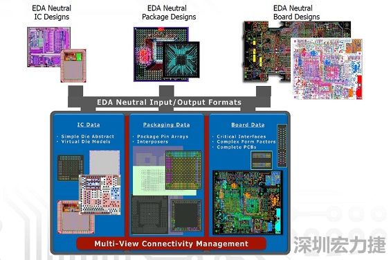 采用虛擬晶片模型概念，實現IC到封裝協同優化的PCB系統設計軟件，可加快設計時程。