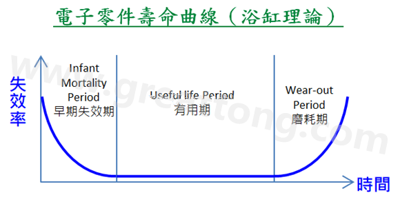 電子零件壽命曲線(浴缸理論)，何謂ESS(Environmental Stress Screening)環境應力篩選？