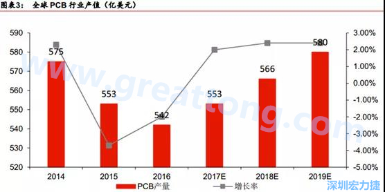 預計 2018 年 PCB 產業同比成長 2%達到 560 億美金，中國目前產值占50%的份額。