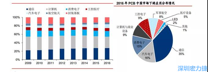 下游核心需求集中在，通信、電子、汽車、計算機等領域。