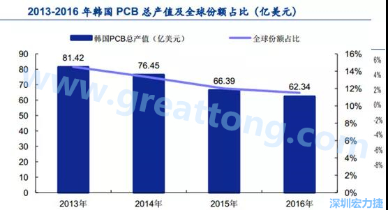 韓國三星、 LG 等企業極大帶動了本土消費電子產業鏈的崛起；韓國 PCB 企業的全產業鏈覆蓋，從設備材料到制造環節，國產化率非常高;不斷從日本、美國引進領先技術
