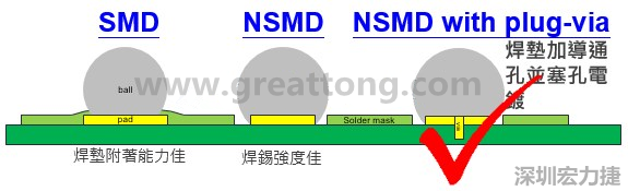 BGA封裝的【SMD(Solder Mask Defined)】與【NSMD(Non Solder Mask Defined)】焊墊設(shè)計對于焊錫能力有什么影響？這兩種焊墊又對PCBA的結(jié)合力有何影響？