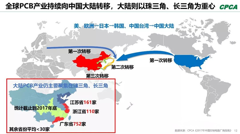 全球產(chǎn)業(yè)向中國轉(zhuǎn)移，本土PCB產(chǎn)業(yè)鏈實現(xiàn)崛起，打造了黃金十年。