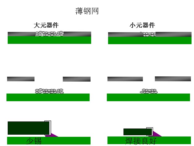 最直接的解決方案是降低鋼網的厚度，增加開孔面積比率